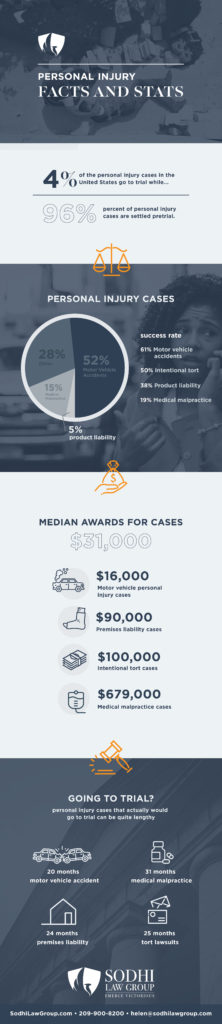 Personal Injury Infographic - facts and stats